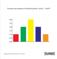 Incomes and expenses of political parties June 8 - July19